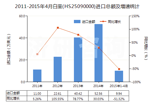 2011-2015年4月白堊(HS25090000)進(jìn)口總額及增速統(tǒng)計(jì)